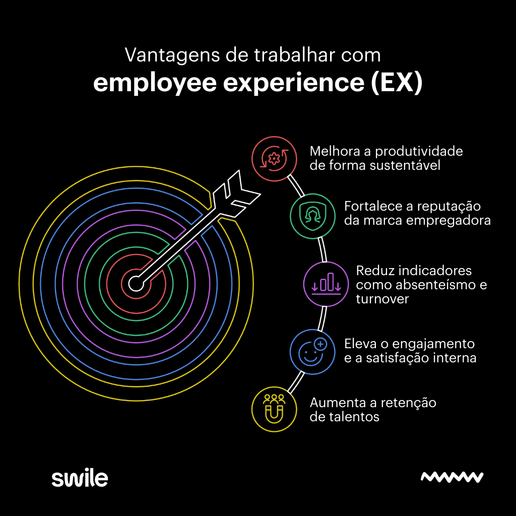 Infográfico sobre employee experience mostrando vantagens como aumento da retenção de talentos, engajamento interno, produtividade sustentável e fortalecimento da marca empregadora.