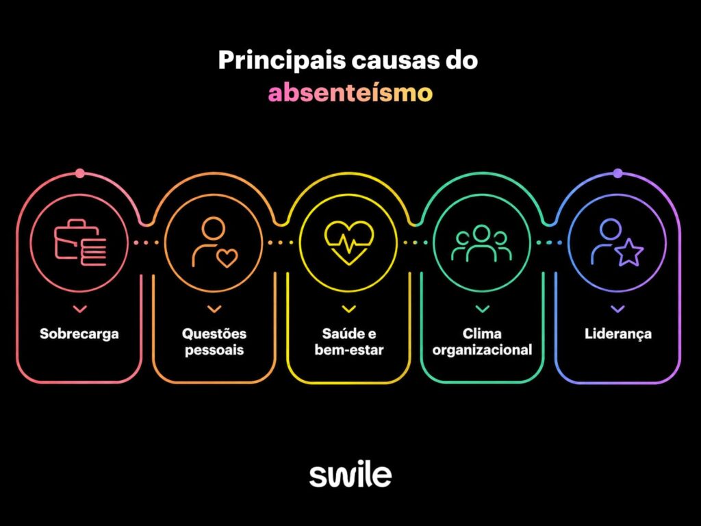 Infográfico apresentando as principais causas do absenteísmo, incluindo sobrecarga, questões pessoais, saúde e bem-estar, clima organizacional e liderança