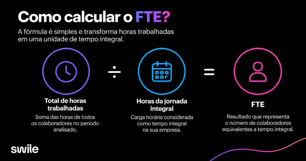 Infográfico sobre FTE, o que é e como calcular o indicador com exemplos de diferentes jornadas de trabalho. Fonte: ChatGPT.