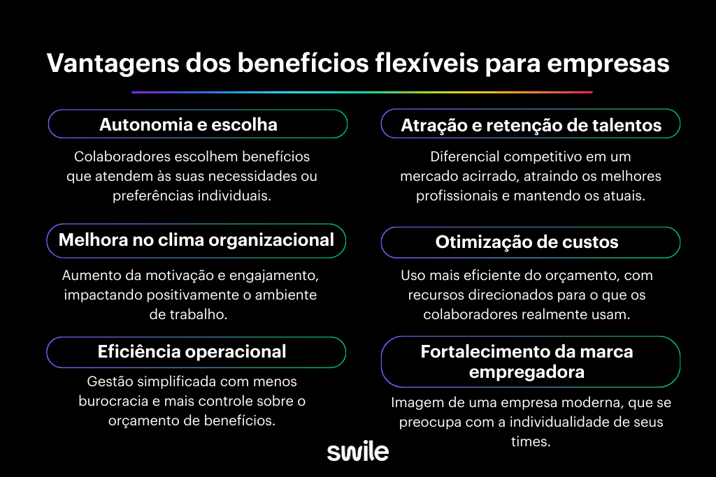 Infográfico ilustrando as vantagens dos benefícios flexíveis para empresas. As vantagens incluem autonomia e escolha, melhoria no clima organizacional, atração e retenção de talentos, otimização de custos, eficiência operacional e fortalecimento da marca empregadora. O design visual destaca os benefícios flexíveis como uma solução estratégica para empresas.
