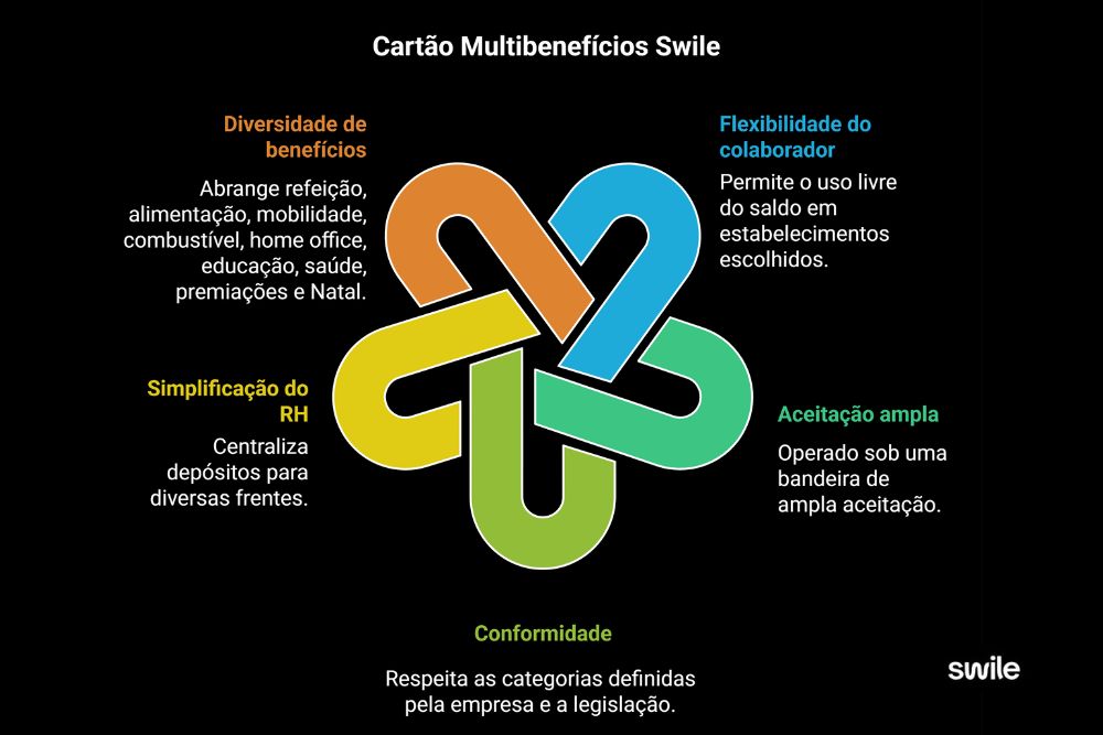 Infográfico comparativo destacando os benefícios ao migrar para um cartão multibenefícios centralizado.