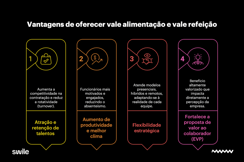 Infográfico com fundo preto da Swile apresentando quatro colunas coloridas que listam os benefícios de oferecer auxílio alimentação. A primeira coluna amarela destaca a atração e retenção de talentos. A segunda, em laranja, menciona o aumento de produtividade. A terceira, em vermelho, foca na flexibilidade estratégica. A quarta, em rosa, aponta o fortalecimento da proposta de valor ao colaborador. O material visual ajuda gestores a entenderem a diferença entre vale alimentação e vale refeição sob o ponto de vista estratégico e fiscal.