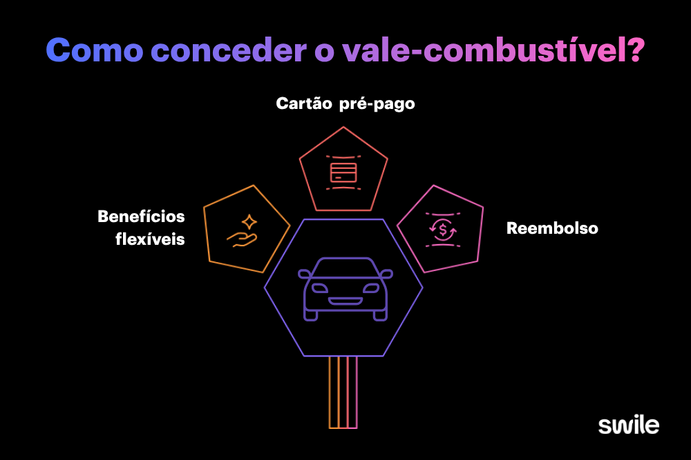 Infográfico mostra formas de conceder vale-combustível, incluindo cartão pré-pago, reembolso e benefícios flexíveis.
