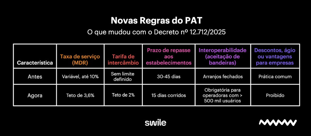 Infográfico com tabela comparativa da Swile mostrando as novas regras do Programa de Alimentação do Trabalhador e explicando o que é PAT, com destaque para as recentes mudanças na taxa de serviço, tarifa de intercâmbio, prazo de repasse aos estabelecimentos, interoperabilidade das bandeiras e proibição de descontos e vantagens para empresas após o Decreto nº 12.712/2025.
