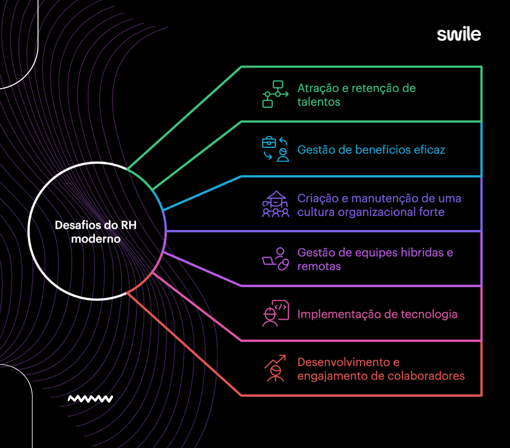 Infográfico colorido que ilustra os principais desafios do RH moderno: atração e retenção de talentos, gestão de benefícios eficaz, criação e manutenção de uma cultura organizacional forte, gestão de equipes híbridas e remotas, e implementação de tecnologia.