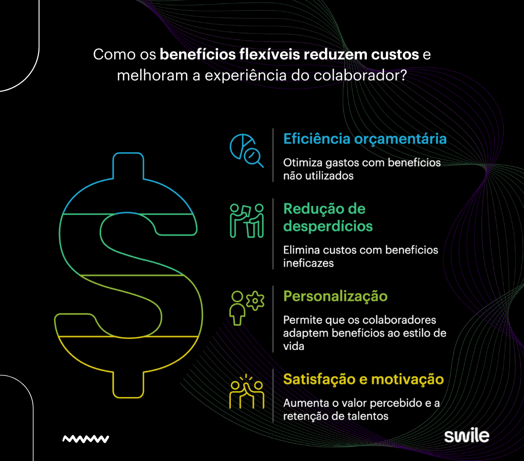 Infográfico explicando com fundo escuro e tons coloridos ilustrando como os benefícios flexíveis ajudam a reduzir custos na gestão de benefícios e melhoram a experiência do colaborador. A imagem destaca pontos como eficiência orçamentária, redução de desperdícios, personalização e aumento da satisfação e motivação dos colaboradores.
