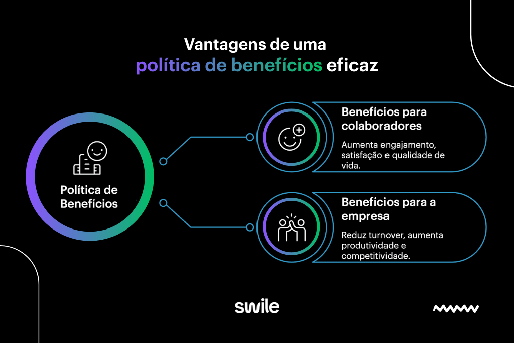 Infográfico visual sobre as vantagens de uma política de benefícios eficaz, dividido em duas partes. À esquerda, destacando os benefícios para os colaboradores, como maior engajamento e satisfação no trabalho. À direita, mostrando as vantagens para a empresa, como a redução de turnover e o aumento de produtividade e competitividade. O infográfico reforça a importância de uma política de benefícios bem estruturada para o sucesso organizacional.