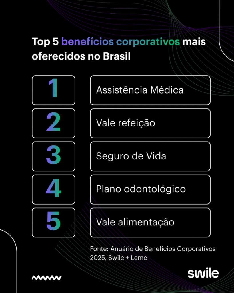 Infográfico com fundo preto e detalhes em cores vibrantes apresenta o ranking dos 5 benefícios corporativos mais oferecidos no Brasil em 2025. A lista numerada destaca em primeiro lugar a assistência médica, seguida pelo vale refeição na segunda posição e seguro de vida na terceira. O quarto lugar é ocupado pelo plano odontológico e a quinta posição pelo vale alimentação. No rodapé constam as marcas Swile e Leme como fontes dos dados.