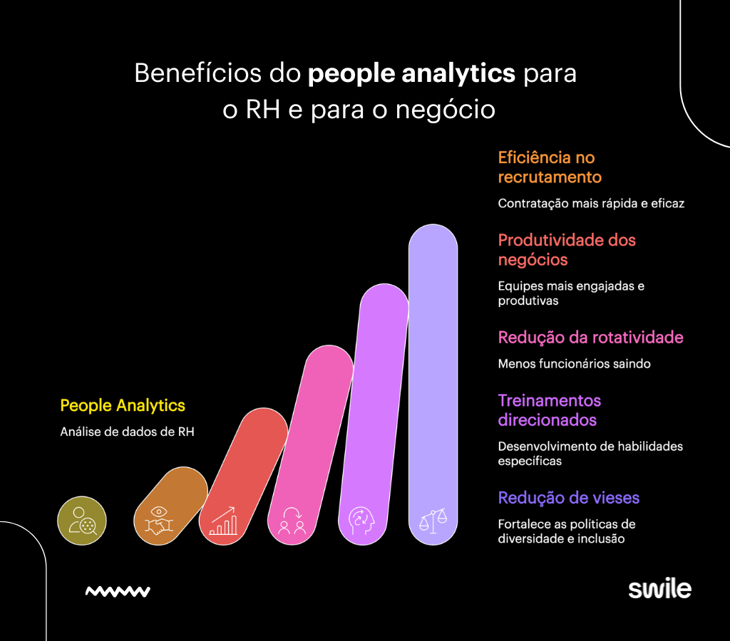 Infográfico colorido sobre fundo preto intitulado "Benefícios do people analytics para o RH e para o negócio". A imagem apresenta um gráfico de barras ascendentes em tons de laranja, rosa e roxo, onde cada barra é acompanhada por um ícone e um texto explicativo. Os benefícios listados incluem eficiência no recrutamento para contratações rápidas, aumento da produtividade com equipes engajadas, redução da rotatividade, oferta de treinamentos direcionados para habilidades específicas e a redução de vieses para fortalecer políticas de diversidade e inclusão.