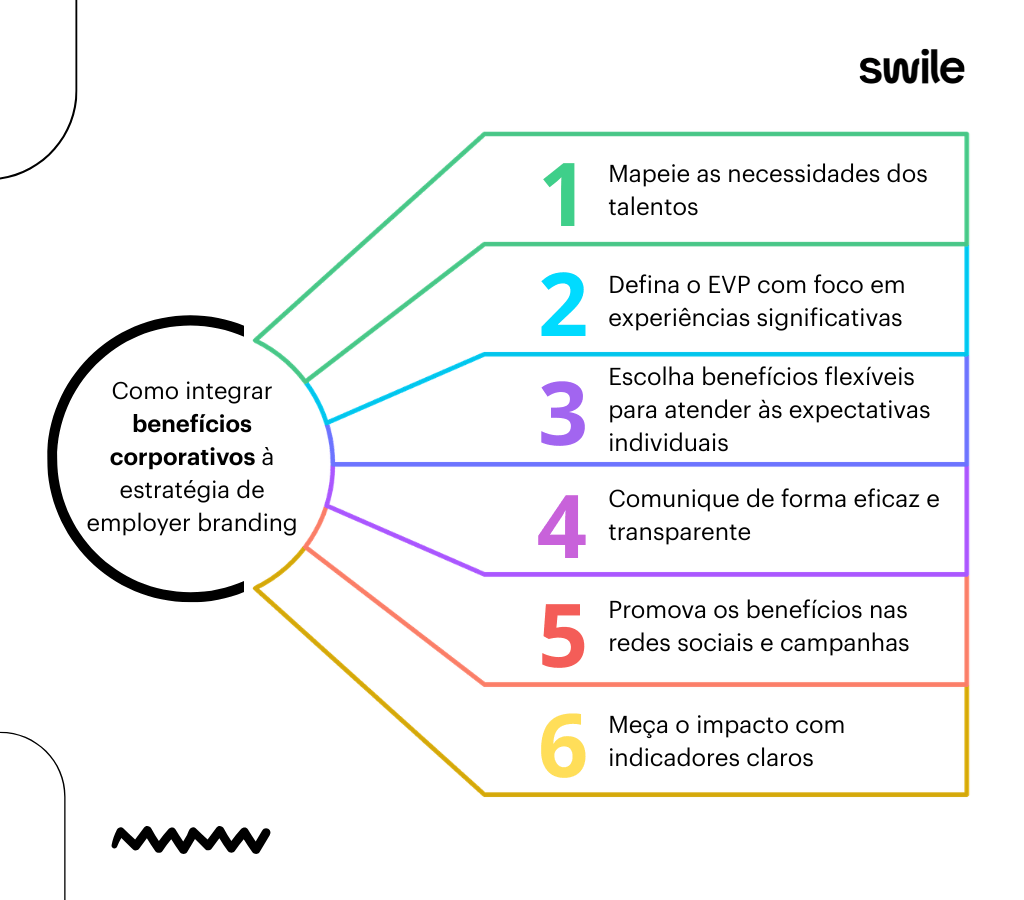 Um infográfico da Swile em tons de branco, verde, azul, roxo e laranja detalha como integrar benefícios corporativos à estratégia de employer branding. O gráfico apresenta seis etapas numeradas que partem de um círculo central: o mapeamento das necessidades dos talentos, a definição do EVP com foco em experiências, a escolha de benefícios flexíveis, a comunicação eficaz, a promoção em redes sociais e a medição de resultados por indicadores.
