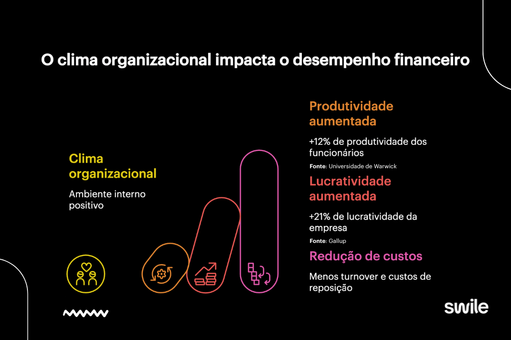 O infográfico com fundo preto da empresa Swile explica visualmente como o clima organizacional impacta o desempenho financeiro de uma instituição. No lado esquerdo, o termo é definido como um ambiente interno positivo, acompanhado por um ícone amarelo de pessoas com um coração. Ao centro, um gráfico de barras estilizado em tons de laranja, vermelho e rosa sobe progressivamente, conectando-se aos dados estatísticos do lado direito. O texto destaca que um bom ambiente gera 12% a mais de produtividade segundo a Universidade de Warwick, um aumento de 21% na lucratividade conforme a Gallup e uma redução significativa de custos através da diminuição do turnover.