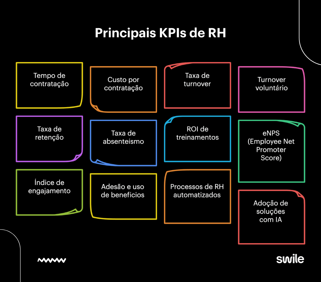 Um infográfico com fundo preto apresenta doze blocos coloridos que lembram notas adesivas, detalhando os principais KPIs de RH utilizados no mercado. Entre os indicadores listados estão tempo e custo por contratação, taxas de turnover e retenção, ROI de treinamentos, eNPS, índice de engajamento e a adoção de novas tecnologias como inteligência artificial e processos automatizados.