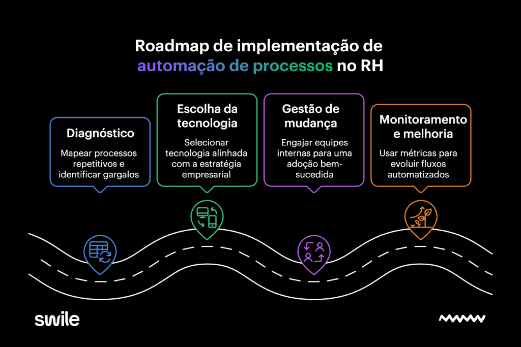 Infográfico do roadmap de implementação de automação de processos no RH, detalhando as quatro etapas principais: diagnóstico, escolha da tecnologia, gestão de mudança e monitoramento e melhoria. Este roadmap visualiza as ações necessárias para integrar a automação de processos no RH de forma eficaz, permitindo aos líderes de RH entender melhor o caminho para otimizar suas operações.