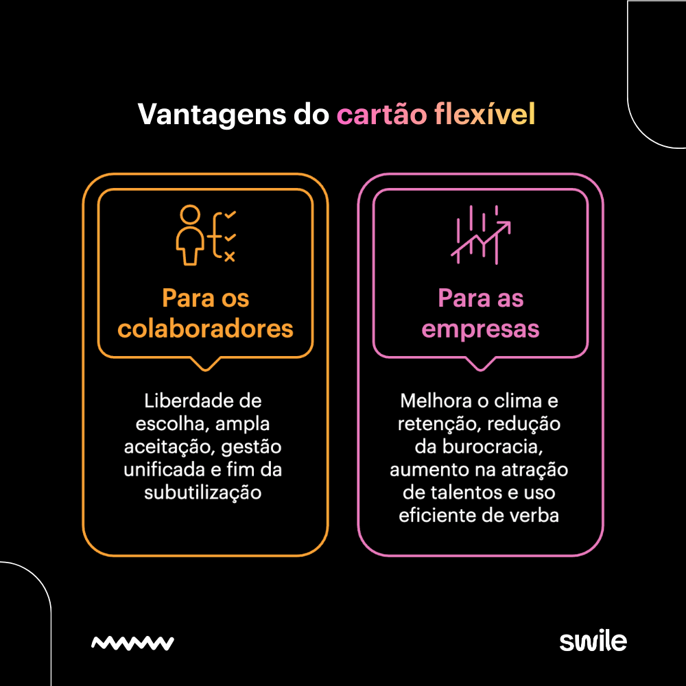 Infográfico com fundo preto intitulado Vantagens do cartão flexível com duas colunas principais de benefícios. A primeira coluna, na cor laranja, foca nos colaboradores e menciona a liberdade de escolha, ampla aceitação e gestão unificada. A segunda coluna, na cor rosa, foca nas empresas e destaca a melhoria do clima organizacional, a redução da burocracia e a eficiência no uso da verba. No rodapé, aparecem os logotipos da Swile.