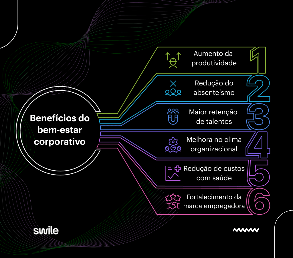 Infográfico da Swile sobre os benefícios do bem-estar no trabalho com fundo preto e linhas coloridas em neon. O gráfico lista seis vantagens principais numeradas: primeiro o aumento da produtividade, segundo a redução do absenteísmo, terceiro a maior retenção de talentos, quarto a melhora no clima organizacional, quinto a redução de custos com saúde e sexto o fortalecimento da marca empregadora.