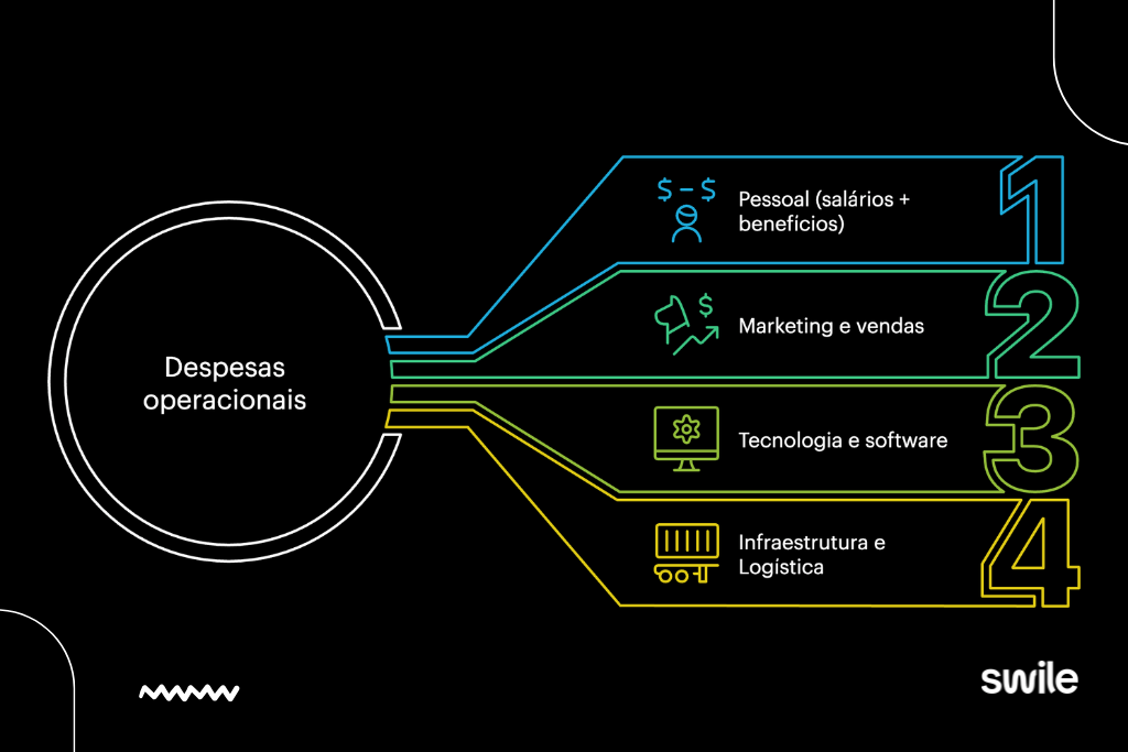 Infográfico com fundo preto da Swile listando os quatro principais pilares das despesas operacionais de um negócio. O diagrama conecta um círculo central a quatro tópicos numerados: o número um representa gastos com pessoal como salários e benefícios; o número dois indica investimentos em marketing e vendas; o número três refere-se a custos de tecnologia e software; e o número quatro detalha gastos com infraestrutura e logística.