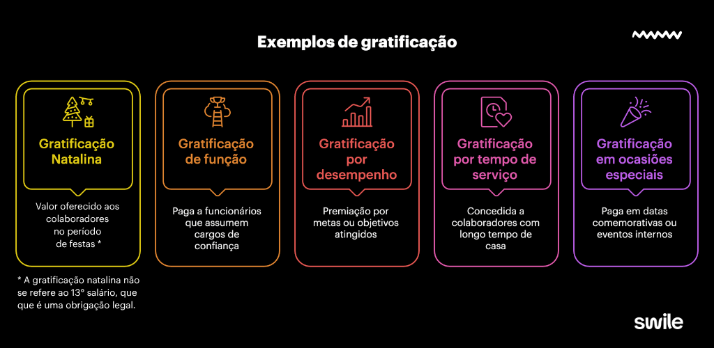infográfico colorido sobre fundo preto apresenta cinco categorias principais de exemplos de gratificação, organizadas em retângulos com bordas arredondadas e ícones ilustrativos. A primeira categoria é a Natalina que é paga no fim do ano. A segunda é a de Função, voltada para funcionários que assumem cargos de confiança. A terceira é a Por desempenho, que representa a premiação por metas ou objetivos atingidos. A quarta é a Por tempo de serviço, concedida a colaboradores com longo tempo de casa. A última categoria é a de Ocasiões especiais, paga em datas comemorativas ou eventos internos da empresa. No rodapé está presentes a logomarca da Swile.