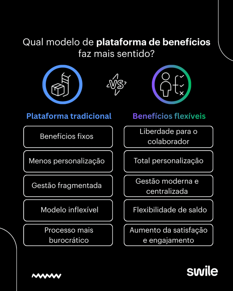Infográfico comparativo da Swile com o título "Qual modelo de plataforma de benefícios faz mais sentido". O conteúdo apresenta duas colunas contrastando a plataforma tradicional com a de benefícios flexíveis. No lado tradicional, os pontos citados são benefícios fixos, menos personalização, gestão fragmentada, modelo inflexível e processo burocrático. No lado de benefícios flexíveis, destacam-se a liberdade para o colaborador, total personalização, gestão moderna e centralizada, flexibilidade de saldo e aumento da satisfação. Este comparativo visual ajuda gestores de RH a decidirem como escolher uma plataforma de benefícios alinhada com a cultura de inovação da empresa.