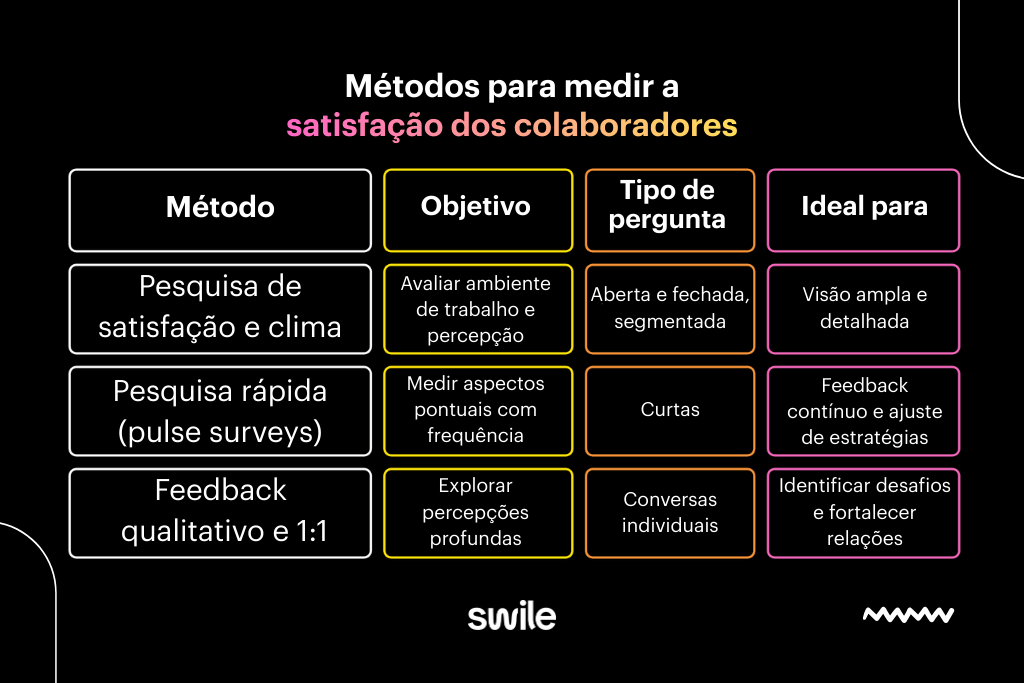 Infográfico da Swile com o título Métodos para medir a satisfação dos colaboradores sobre um fundo preto. A imagem apresenta uma tabela comparativa com três colunas principais que explicam como medir a satisfação dos colaboradores utilizando diferentes metodologias. A primeira linha descreve a Pesquisa de satisfação e clima para avaliar o ambiente com perguntas abertas e fechadas. A segunda linha destaca a Pesquisa rápida ou pulse surveys para medições frequentes com perguntas curtas. A terceira linha foca no Feedback qualitativo e reuniões um para um para explorar percepções profundas e fortalecer relações entre liderança e equipe.