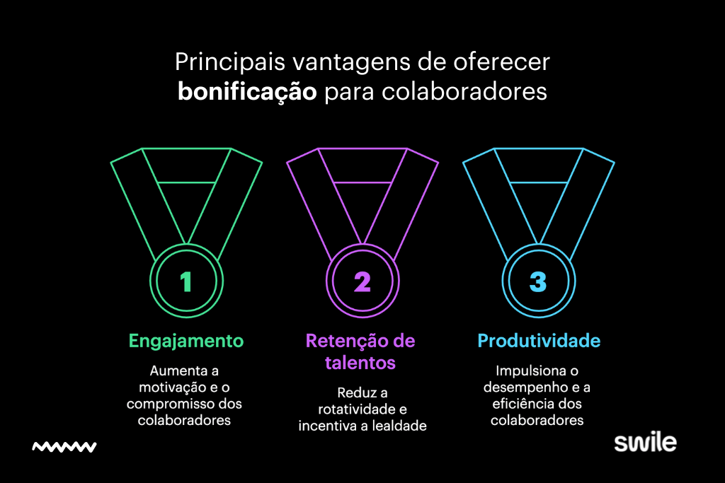 Infográfico com fundo preto da Swile apresentando as principais vantagens de oferecer bonificação para colaboradores. A imagem exibe três ícones de medalhas coloridas e numeradas que destacam os seguintes pilares: o número um em verde foca no Engajamento para aumentar a motivação e o compromisso; o número dois em roxo trata da Retenção de Talentos para reduzir a rotatividade; e o número três em azul destaca a Produtividade para impulsionar o desempenho e a eficiência da equipe.