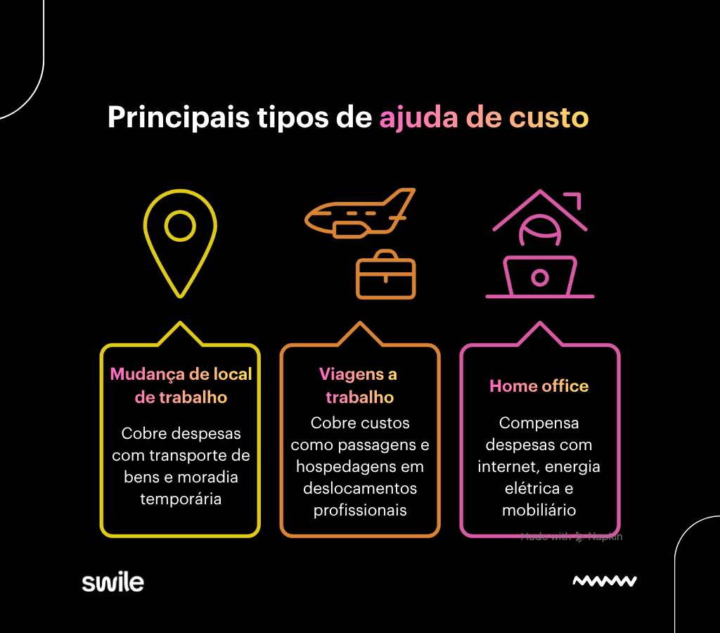Infográfico com fundo preto da Swile apresentando os principais tipos de ajuda de custo por meio de ícones coloridos. O primeiro ícone mostra um marcador de localização para mudança de local de trabalho, cobrindo transporte de bens e moradia. O segundo ícone exibe um avião e uma mala para viagens a trabalho, detalhando custos de passagens e hospedagens. O terceiro ícone ilustra uma pessoa em frente ao computador para representar o home office, compensando gastos com internet, energia elétrica e mobiliário.