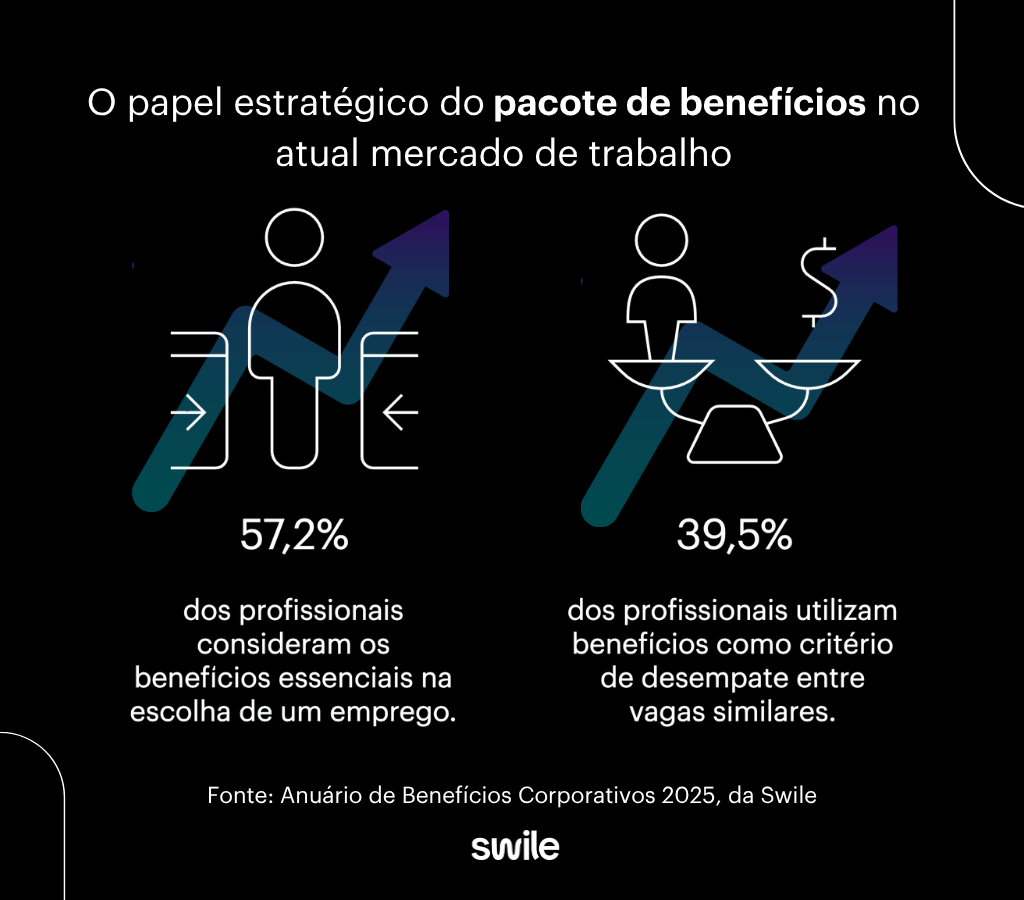 Infográfico com fundo preto sobre o papel estratégico do pacote de benefícios no mercado de trabalho atual, citando o Anuário de Benefícios Corporativos 2025 da Swile. Do lado esquerdo, um ícone de um profissional entre duas portas com setas acompanha o dado de que 57,2% dos profissionais consideram os benefícios essenciais ao escolher um emprego. Do lado direito, o ícone de uma balança equilibrando um colaborador e um cifrão destaca que 39,5% utilizam os benefícios como critério de desempate entre vagas similares.