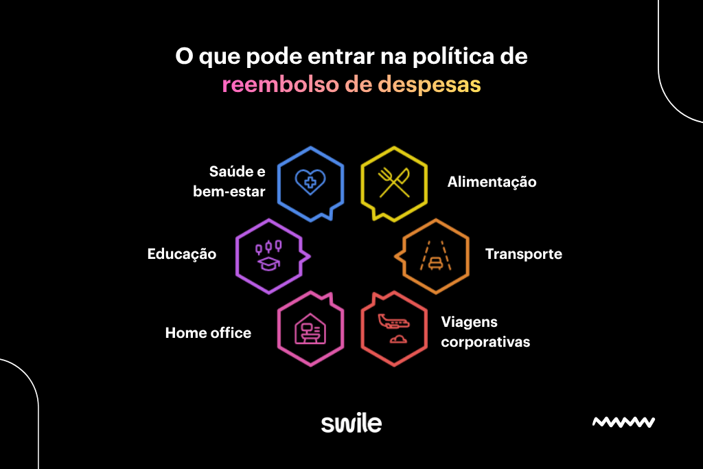 Infográfico com fundo preto e ícones coloridos sobre categorias que podem compor a política de reembolso de despesas, destacando alimentação, transporte, viagens corporativas, home office, educação e saúde e bem-estar.