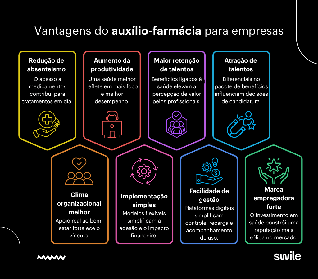 Infográfico colorido sobre fundo preto intitulado Vantagens do auxílio-farmácia para empresas. O conteúdo é dividido em oito blocos verticais contendo ícones e textos explicativos. Os benefícios citados incluem a redução de absenteísmo, o aumento da produtividade, maior retenção e atração de talentos, além de melhor clima organizacional, implementação simples, facilidade de gestão e fortalecimento da marca empregadora. No rodapé, constam o logotipo da Swile e elementos gráficos minimalistas.