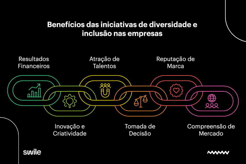 Infográfico com fundo preto intitulado Benefícios das iniciativas de diversidade e inclusão no ambiente de trabalho. O design apresenta seis elos de uma corrente colorida interligados, onde cada elo contém um ícone e uma vantagem estratégica para as empresas. Da esquerda para a direita, os benefícios listados são resultados financeiros, inovação e criatividade, atração de talentos, tomada de decisão, reputação de marca e compreensão de mercado. No rodapé, aparece o logotipo da Swile.
