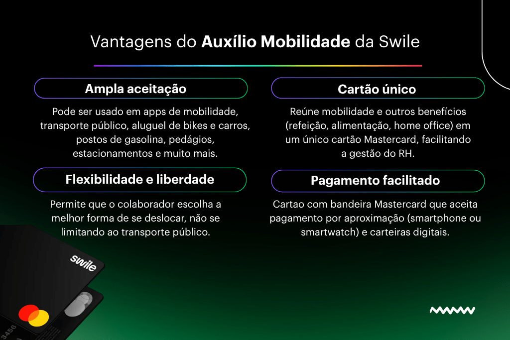 Infográfico moderno com fundo escuro e detalhes em tons de verde apresentando os benefícios do Auxílio Mobilidade da Swile. O texto destaca quatro pilares principais: ampla aceitação em diversos modais, o uso de um cartão único para múltiplos benefícios, a flexibilidade e liberdade de escolha para o colaborador e a facilidade de pagamento via aproximação e com carteiras digitais. No canto inferior esquerdo, aparecem imagens do cartão multibenefícios preto da Swile, com a bandeira Mastercard. O conteúdo reforça como soluções corporativas modernas incentivam a mobilidade sustentável.