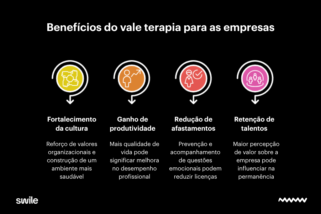 Infográfico com benefícios do vale terapia para empresas, incluindo fortalecimento da cultura, aumento da produtividade, redução de afastamentos e retenção de talentos.
