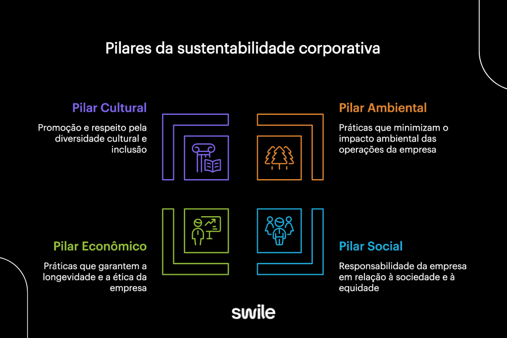 Infográfico com fundo preto intitulado Pilares da sustentabilidade corporativa, apresentando quatro ícones coloridos que representam as bases do conceito. No canto superior esquerdo está o Pilar Cultural em roxo focado na promoção da diversidade e inclusão. No canto superior direito aparece o Pilar Ambiental em laranja destacando práticas que minimizam impactos na natureza. No canto inferior esquerdo o Pilar Econômico em verde aborda a longevidade e ética nos negócios. Por fim, no canto inferior direito o Pilar Social em azul trata da responsabilidade com a sociedade e equidade. O logotipo da Swile encerra a imagem na parte inferior centralizada.