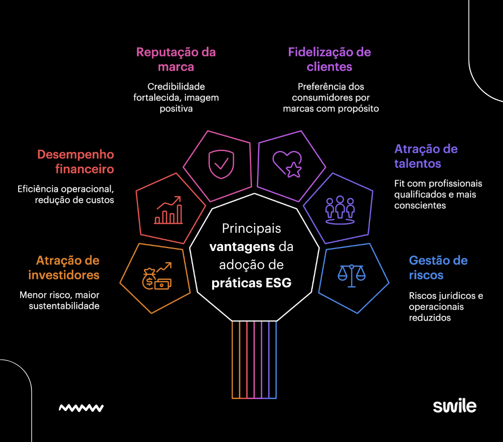 Infográfico colorido sobre um fundo preto detalha as vantagens competitivas para empresas que adotam práticas ESG de forma estruturada. O gráfico central conecta ícones coloridos a seis benefícios principais: reputação da marca com maior credibilidade, fidelização de clientes que buscam propósito, atração de talentos conscientes, gestão de riscos jurídicos reduzidos, atração de investidores por meio de maior sustentabilidade e melhor desempenho financeiro com eficiência operacional.