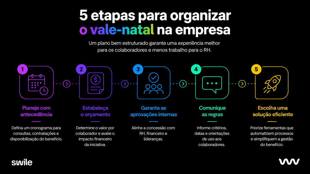 Infográfico apresenta cinco etapas para organizar o vale Natal na empresa, incluindo planejamento antecipado, definição de orçamento, aprovações internas, comunicação das regras e escolha de uma solução eficiente para a gestão do benefício.