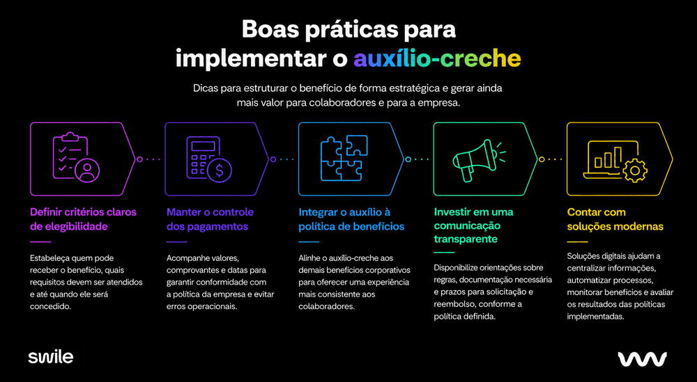 Infográfico com boas práticas para implementar o auxílio-creche nas empresas, destacando critérios de elegibilidade, controle de pagamentos, integração à política de benefícios, comunicação transparente e uso de soluções digitais para simplificar a gestão do benefício.