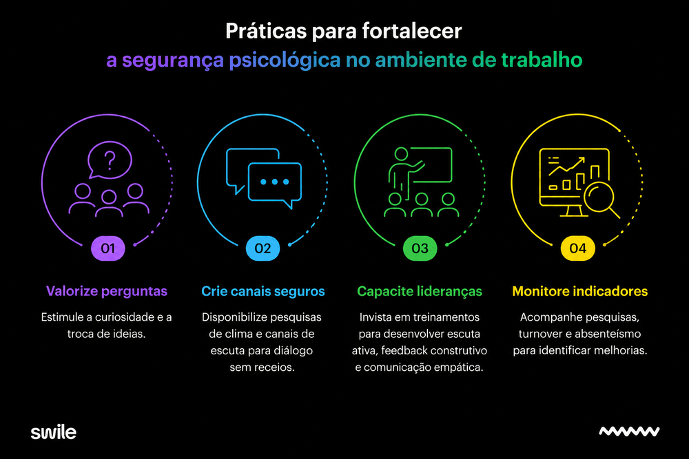 Infográfico com quatro práticas para fortalecer a segurança psicológica no ambiente de trabalho: valorizar perguntas, criar canais seguros, capacitar lideranças e monitorar indicadores, destacando ações que promovem um ambiente mais colaborativo e saudável.