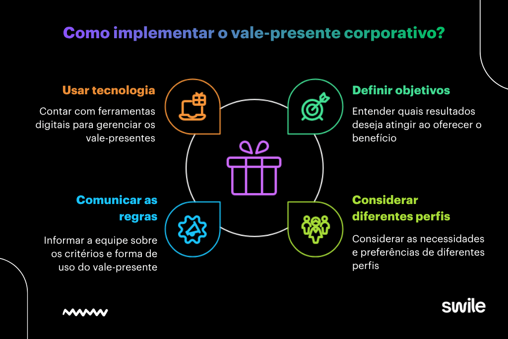 Infográfico com boas práticas para implementar o vale-presente corporativo, destacando definição de objetivos, personalização para diferentes perfis, comunicação transparente e uso de tecnologia na gestão do benefício.