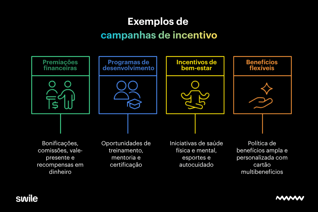 Infográfico com exemplos de campanha de incentivo no ambiente corporativo, destacando premiações financeiras, programas de desenvolvimento, incentivos de bem-estar e benefícios flexíveis como estratégias para aumentar o engajamento, reconhecer resultados e valorizar colaboradores.