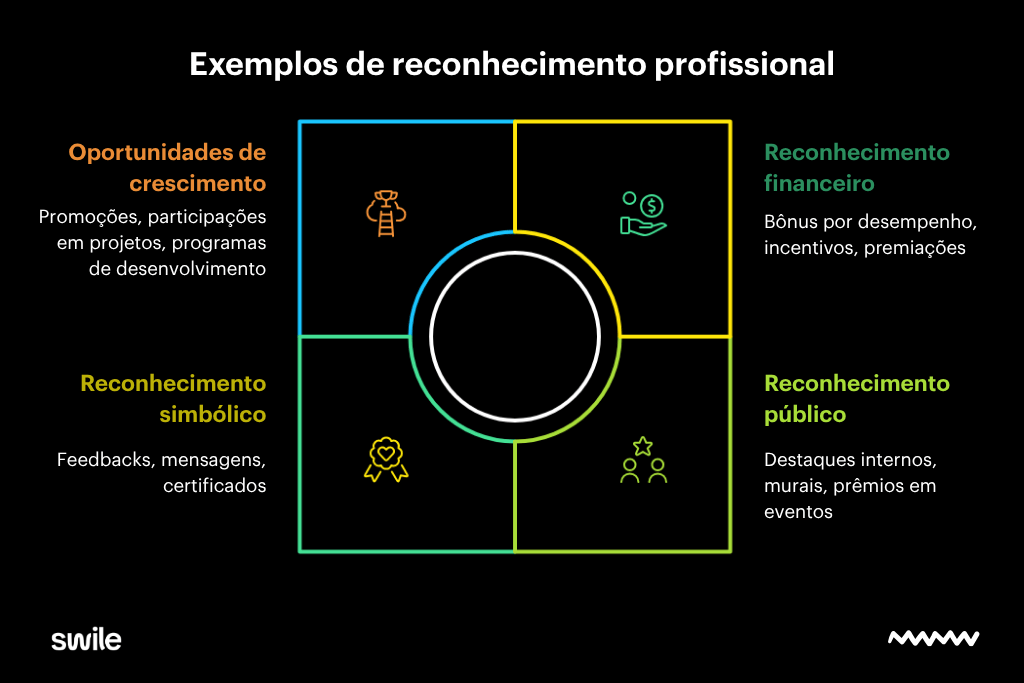 Infográfico sobre reconhecimento profissional apresentando exemplos de valorização de colaboradores, como reconhecimento financeiro, reconhecimento público, reconhecimento simbólico e oportunidades de crescimento.