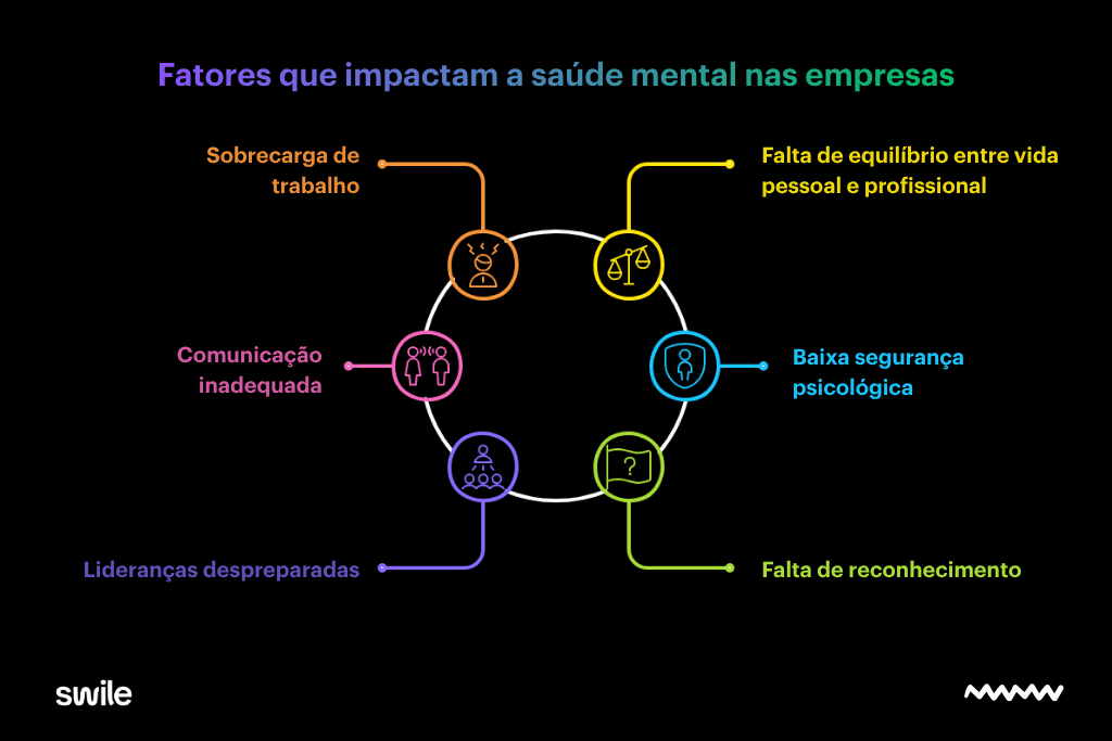 Infográfico apresenta os principais fatores que impactam a saúde mental nas empresas, incluindo sobrecarga de trabalho, falta de equilíbrio entre vida pessoal e profissional, comunicação inadequada, baixa segurança psicológica, lideranças despreparadas e falta de reconhecimento.
