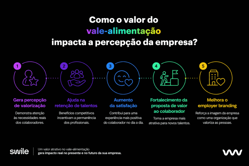 Infográfico mostra como o valor do vale-alimentação impacta a percepção da empresa, destacando benefícios como valorização dos colaboradores, retenção de talentos, aumento da satisfação, fortalecimento da proposta de valor e melhoria do employer branding.