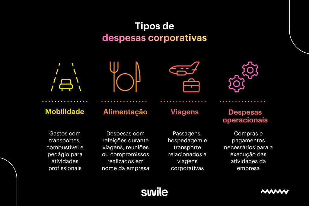Infográfico sobre tipos de despesas corporativas, destacando categorias como mobilidade, alimentação, viagens e despesas operacionais, com exemplos de gastos relacionados à rotina empresarial.