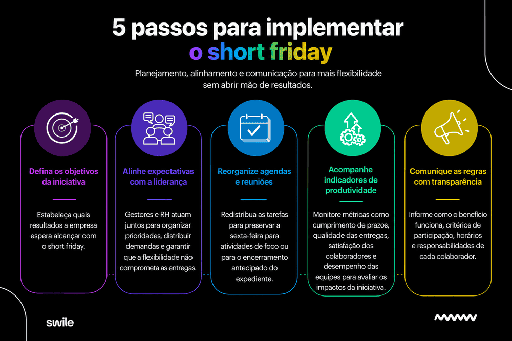 Infográfico mostrando 5 passos para implementar o short friday.
