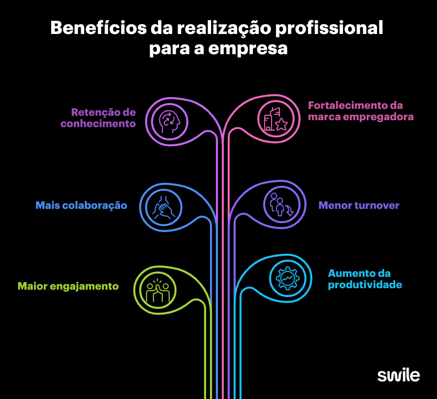 Infográfico apresenta os principais benefícios da realização profissional para as empresas, destacando maior engajamento, aumento da produtividade, retenção de conhecimento, fortalecimento da marca empregadora, menor turnover e mais colaboração entre as equipes.