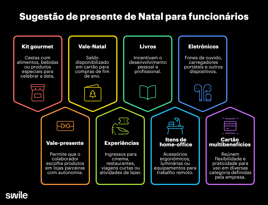 Infográfico com sugestão de presente de Natal para funcionários, reunindo opções como kit gourmet, vale-Natal, livros, eletrônicos, vale-presente, experiências, itens para home office e cartão multibenefícios para inspirar ações de reconhecimento corporativo.