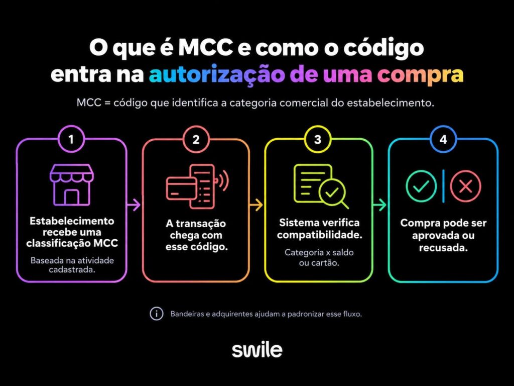 Infográfico explica o que é MCC e mostra, em quatro etapas, como o código do estabelecimento participa da autorização ou recusa de uma compra.