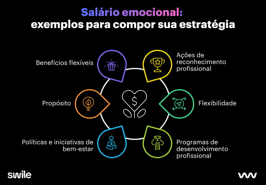 Infográfico sobre salário emocional com exemplos que podem compor a estratégia da empresa, como benefícios flexíveis, reconhecimento profissional, flexibilidade, desenvolvimento, bem-estar e propósito.