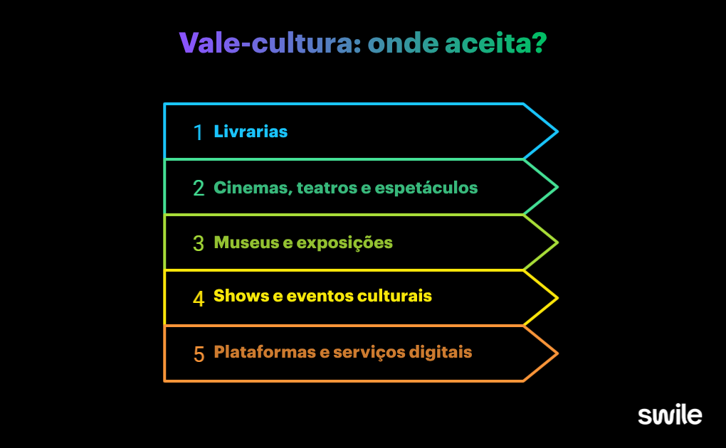 Infográfico mostrando onde aceita vale-cultura.