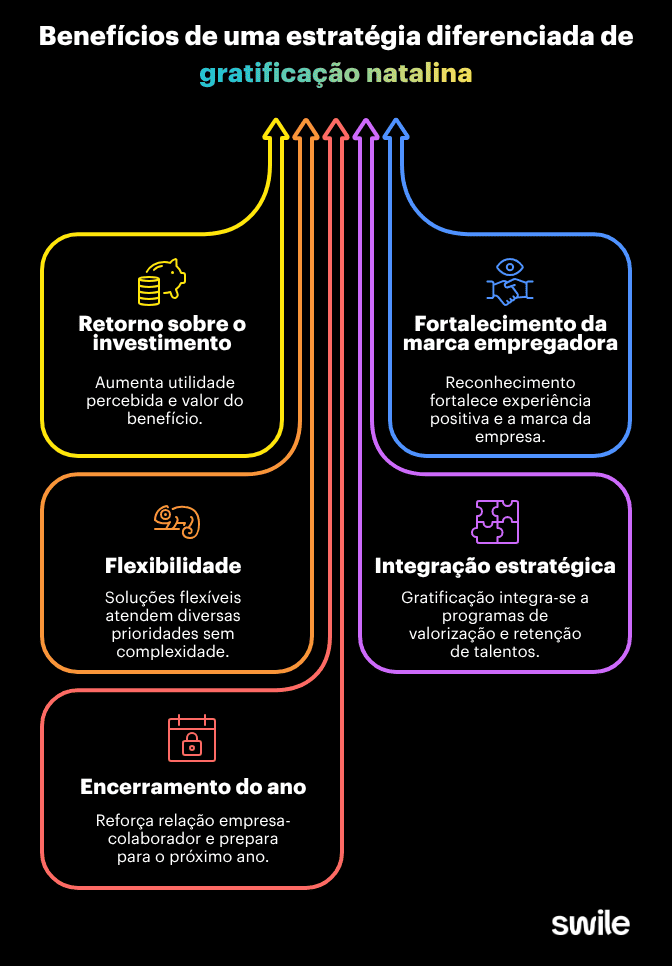 Infográfico apresenta os principais benefícios de uma estratégia de gratificação natalina, destacando retorno sobre o investimento, fortalecimento da marca empregadora, flexibilidade, integração com programas de valorização e impacto positivo no encerramento do ano.