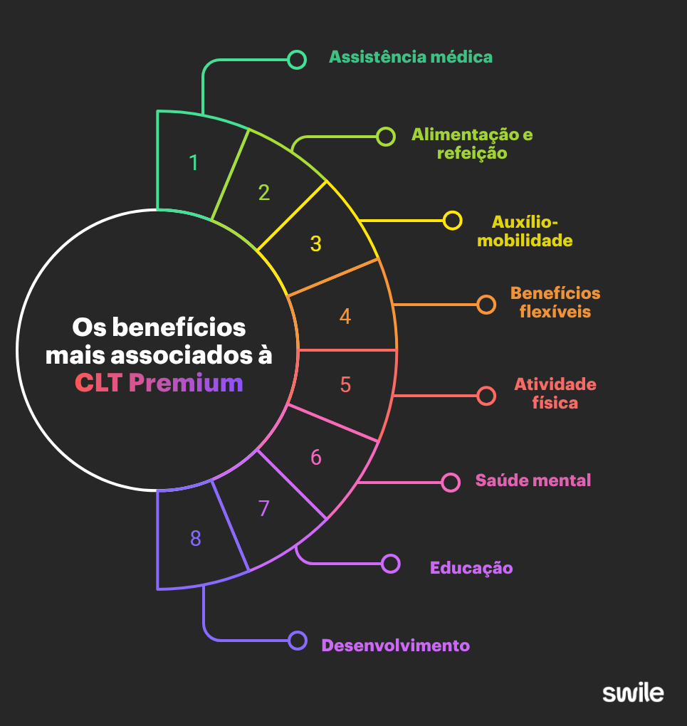 Infográfico apresenta os benefícios mais associados à CLT Premium, incluindo assistência médica, alimentação e refeição, auxílio-mobilidade, benefícios flexíveis, atividade física, saúde mental, educação e desenvolvimento profissional.